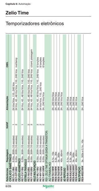 Capítulo 6: Automação
6/26
ReferênciasRegulagemNANFAlimentaçãoOBS.
CÍCLICOSIMÉTRICO
RE7-CL11BU0,05s...300h(10escalas)124Vcc/Vca,110...240Vca
RE7-CP13BU0,05s...300h(10escalas)224Vcc,42...48Vcc/Vca,110...240Vcainst/temp
CÍCLICOASSIMÉTRICO
RE7-CV11BU0,05s...300h(10escalas)124Vcc,42...48Vcc/Vca,110...240Vca
ESTRELA-TRIÂNGULO
RE7-YA12BU0,05s...300h(10escalas)224Vcc,42...48Vcc/Vca,110...240Vca
RE7-YR12BU0,05s...300h(10escalas)224Vcc,42...48Vcc/Vca,110...240Vcac/cont.passagem
RELÉMULTIFUNÇÃO
RE7-ML11BU0,05s...300h(10escalas)224Vcc,42...48Vcc/Vca,110...240Vca6funções
RE7-MY13BU0,05s...300h(10escalas)224Vcc/Vca,110...240Vca8funções
RE7-MY13MW0,05s...300h(10escalas)224...240Vcc/Vca8funções
RE9-ZELIOTIMEOPTIMUM(SAÍDAATRANSISTOR)
AOTRABALHO
RE9-TA11MW0,1s...10s24...240Vcc/Vca
RE9-TA31MW0,3s...30s24...240Vcc/Vca
RE9-TA21MW3s...300s24...240Vcc/Vca
RE9-TA51MW40s...60min24...240Vcc/Vca
AOREPOUSO
RE9-RA11MW70,1s...10s24...240Vca
RE9-RA31MW70,3s...30s24...240Vca
RE9-RA21MW73s...300s24...240Vca
RE9-RA51MW740s...60min24...240Vca
MULTIFUNÇÃO
RE9-MS21MW3s...300se0,1s...10s24...240Vca
Zelio Time
Temporizadores eletrônicos
Cap.6 v2008.indd 26Cap.6 v2008.indd 26 9/30/08 12:08:04 PM9/30/08 12:08:04 PM
 