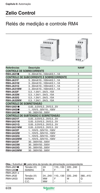 Capítulo 6: Automação
6/28
Zelio Control
Relés de medição e controle RM4
Referências Descrição NANF
CONTROLE DE SOBRECORRENTE
RM4-JA01● 3...30mA/10...100mA/0,1...1A 1
CONTROLE DE SUBCORRENTE E SOBRECORRENTE
RM4-JA31F 3...30mA/10...100mA/0,1...1A 2
RM4-JA31M 3...30mA/10...100mA/0,1...1A 2
RM4-JA31Q 3...30mA/10...100mA/0,1...1A 2
RM4-JA31MW 3...30mA/10...100mA/0,1...1A 2
RM4-JA32F 0,3...1,5A/1...5A/3...15A 2
RM4-JA32M 0,3...1,5A/1...5A/3...15A 2
RM4-JA32Q 0,3...1,5A/1...5A/3...15A 2
RM4-JA32MW 0,3...1,5A/1...5A/3...15A 2
CONTROLE DE SOBRETENSÃO
RM4-UA01● 0,05...0,5V/0,3...3V/0,5...5V 1
RM4-UA02● 1...10V/5...50V/10...100V 1
RM4-UA03● 30...300V/50...500V 1
CONTROLE DE SUBTENSÃO E SOBRETENSÃO
RM4-UA31F 0,05...0,5V/0,3...3V/0,5...5V 2
RM4-UA31M 0,05...0,5V/0,3...3V/0,5...5V 2
RM4-UA31Q 0,05...0,5V/0,3...3V/0,5...5V 2
RM4-UA31MW 0,05...0,5V/0,3...3V/0,5...5V 2
RM4-UA32F 1...10V/5...50V/10...100V 2
RM4-UA32M 1...10V/5...50V/10...100V 2
RM4-UA32Q 1...10V/5...50V/10...100V 2
RM4-UA32MW 1...10V/5...50V/10...100V 2
RM4-UA33F 30...300V/50...500V 2
RM4-UA33M 30...300V/50...500V 2
RM4-UA33Q 30...300V/50...500V 2
RM4-UA33MW 30...300V/50...500V 2
Obs.: Substituir (●) pela letra da tensão de alimentação correspondente
RM4-JA01● Tensão (V) 24 110...130 220...240
RM4-UA0● 50/60Hz B F M
RM4-JA31 e
RM4-JA32 Tensão (V) 24...240 110...130 220...240 380...415
RM4-UA33 50/60Hz MW F M Q
C.C. MW - - -
Cap.6 v2008.indd 28Cap.6 v2008.indd 28 9/30/08 12:08:05 PM9/30/08 12:08:05 PM
 
