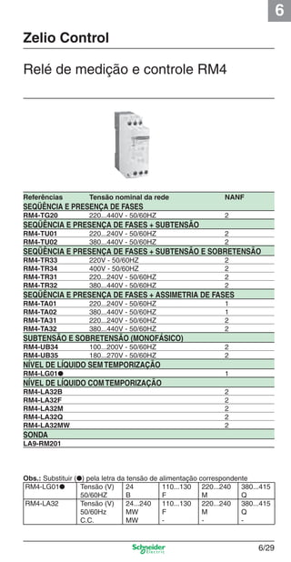 6
6/29
Zelio Control
Relé de medição e controle RM4
Referências Tensão nominal da rede NANF
SEQÜÊNCIA E PRESENÇA DE FASES
RM4-TG20 220...440V - 50/60HZ 2
SEQÜÊNCIA E PRESENÇA DE FASES + SUBTENSÃO
RM4-TU01 220...240V - 50/60HZ 2
RM4-TU02 380...440V - 50/60HZ 2
SEQÜÊNCIA E PRESENÇA DE FASES + SUBTENSÃO E SOBRETENSÃO
RM4-TR33 220V - 50/60HZ 2
RM4-TR34 400V - 50/60HZ 2
RM4-TR31 220...240V - 50/60HZ 2
RM4-TR32 380...440V - 50/60HZ 2
SEQÜÊNCIA E PRESENÇA DE FASES + ASSIMETRIA DE FASES
RM4-TA01 220...240V - 50/60HZ 1
RM4-TA02 380...440V - 50/60HZ 1
RM4-TA31 220...240V - 50/60HZ 2
RM4-TA32 380...440V - 50/60HZ 2
SUBTENSÃO E SOBRETENSÃO (MONOFÁSICO)
RM4-UB34 100...200V - 50/60HZ 2
RM4-UB35 180...270V - 50/60HZ 2
NÍVEL DE LÍQUIDO SEM TEMPORIZAÇÃO
RM4-LG01● 1
NÍVEL DE LÍQUIDO COM TEMPORIZAÇÃO
RM4-LA32B 2
RM4-LA32F 2
RM4-LA32M 2
RM4-LA32Q 2
RM4-LA32MW 2
SONDA
LA9-RM201
Obs.: Substituir (●) pela letra da tensão de alimentação correspondente
RM4-LG01● Tensão (V) 24 110...130 220...240 380...415
50/60HZ B F M Q
RM4-LA32 Tensão (V) 24...240 110...130 220...240 380...415
50/60Hz MW F M Q
C.C. MW - - -
Cap.6 v2008.indd 29Cap.6 v2008.indd 29 9/30/08 12:08:05 PM9/30/08 12:08:05 PM
 