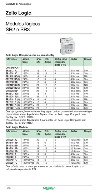 Capítulo 6: Automação
6/32
Zelio Logic
Módulos lógicos
SR2 e SR3
Zelio Logic Compacto com ou sem display
Obs.: Cada base modular pode receber um módulo de comunicação e um
módulo de expansão de E/S.
Obs.: programação somente em linguagem Ladder para os módulos sem relógio.
(1) substituir a letra A pela letra D para obter um Zelio Logic Compacto sem
display (ex.: SR2D101BD)
(2) substituir a letra B pela letra E para obter um Zelio Logic Compacto sem
display (ex.: SR2E121BD)
Zelio Logic Modular
Referências Alimen- Nº de Entr. Conﬁg. como Saídas Relógio
tação E/S digitais entrada ana-
lógica 0-10 V
COM DISPLAY
SR2B121JD 12 Vcc 12 8 4 4 S a relé Sim
SR2B201JD 12 Vcc 20 12 6 8 S a relé Sim
SR2A101BD(1) 24 Vcc 10 6 - 4 S a relé Não
SR2B121BD(2) 24 Vcc 12 8 4 4 S a relé Sim
SR2B122BD 24 Vcc 12 8 4 4 S a trans. Sim
SR2A201BD(1) 24 Vcc 20 12 2 8 S a relé Não
SR2B201BD(2) 24 Vcc 20 12 6 8 S a relé Sim
SR2B202BD 24 Vcc 20 12 6 8 S a trans. Sim
SR2B121B(2) 24 Vca 12 8 - 4 S a relé Sim
SR2B201B(2) 24 Vca 20 12 - 8 S a relé Sim
SR2A101FU(1) 100/240 Vca 10 6 - 4 S a relé Não
SR2B121FU(2) 100/240 Vca 12 8 - 4 S a relé Sim
SR2A201FU(1) 100/240 Vca 20 12 - 8 S a relé Não
SR2B201FU(2) 100/240 Vca 20 12 - 8 S a relé Sim
Referências Alimen- Nº de Entr. Conﬁg. como Saídas Relógio
tação E/S digitais entrada ana-
lógica 0-10V
SR3B261JD 12 Vcc 26 16 6 10 S a relé Sim
SR3B101BD 24 Vcc 10 6 4 4 S a relé Sim
SR3B102BD 24 Vcc 10 6 4 4 S trans. Sim
SR3B261BD 24 Vcc 26 16 6 10 S a relé Sim
SR3B262BD 24 Vcc 26 16 6 10 S trans. Sim
SR3B101B 24 Vca 10 6 - 4 S a relé Sim
SR3B261B 24 Vca 26 16 - 10 S a relé Sim
SR3B101FU 100/240 Vca 10 6 - 4 S a relé Sim
SR3B261FU 100/240 Vca 26 16 - 10 S a relé Sim
Cap.6 v2008.indd 32Cap.6 v2008.indd 32 9/30/08 12:08:06 PM9/30/08 12:08:06 PM
 