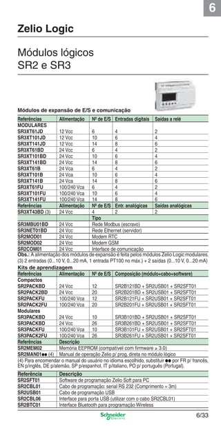 6
6/33
Referências Alimentação Nº de E/S Entradas digitais Saídas a relé
MODULARES
SR3XT61JD 12 Vcc 6 4 2
SR3XT101JD 12 Vcc 10 6 4
SR3XT141JD 12 Vcc 14 8 6
SR3XT61BD 24 Vcc 6 4 2
SR3XT101BD 24 Vcc 10 6 4
SR3XT141BD 24 Vcc 14 8 6
SR3XT61B 24 Vca 6 4 2
SR3XT101B 24 Vca 10 6 4
SR3XT141B 24 Vca 14 8 6
SR3XT61FU 100/240 Vca 6 4 2
SR3XT101FU 100/240 Vca 10 6 4
SR3XT141FU 100/240 Vca 14 8 6
Referências Alimentação Nº de E/S Entr. analógicas Saídas analógicas
SR3XT43BD (3) 24 Vcc 4 2 2
Tipo
SR3MBU01BD 24 Vcc Rede Modbus (escravo)
SR3NET01BD 24 Vcc Rede Ethernet (servidor)
SR2MOD01 24 Vcc Modem RTC
SR2MOD02 24 Vcc Modem GSM
SR2COM01 24 Vcc Interface de comunicação
Obs.: A alimentação dos módulos de expansão é feita pelos módulos Zelio Logic modulares.
(3) 2 entradas (0...10 V, 0...20 mA, 1 entrada PT100 no máx.) + 2 saídas (0...10 V, 0...20 mA)
Kits de aprendizagem
Referências Alimentação Nº de E/S Composição (módulo+cabo+software)
Compactos
SR2PACKBD 24 Vcc 12 SR2B121BD + SR2USB01 + SR2SFT01
SR2PACK2BD 24 Vcc 20 SR2B201BD + SR2USB01 + SR2SFT01
SR2PACKFU 100/240 Vca 12 SR2B121FU + SR2USB01 + SR2SFT01
SR2PACK2FU 100/240 Vca 20 SR2B201FU + SR2USB01 + SR2SFT01
Modulares
SR3PACKBD 24 Vcc 10 SR3B101BD + SR2USB01 + SR2SFT01
SR3PACKBD 24 Vcc 26 SR3B261BD + SR2USB01 + SR2SFT01
SR3PACKFU 100/240 Vca 10 SR3B101FU + SR2USB01 + SR2SFT01
SR3PACK2FU 100/240 Vca 26 SR3B261FU + SR2USB01 + SR2SFT01
Referências Descrição
SR2MEM02 Memória EEPROM (compatível com ﬁrmware ≥ 3.0)
SR2MAN01●● (4) Manual de operação Zelio p/ prog. direta no módulo lógico
(4) Para encomendar o manual do usuário no idioma escolhido, substituir ●● por FR p/ francês,
EN p/inglês, DE p/alemão, SP p/espanhol, IT p/italiano, PO p/ português (Portugal).
Módulos de expansão de E/S e comunicação
Referência Descrição
SR2SFT01 Software de programação Zelio Soft para PC
SR2CBL01 Cabo de programação: serial RS 232 (Comprimento = 3m)
SR2USB01 Cabo de programação USB
SR2CBL06 Interface para porta USB (utilizar com o cabo SR2CBL01)
SR2BTC01 Interface Bluetooth para programação Wireless
Zelio Logic
Módulos lógicos
SR2 e SR3
Cap.6 v2008.indd 33Cap.6 v2008.indd 33 9/30/08 12:08:06 PM9/30/08 12:08:06 PM
 