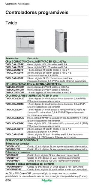 Capítulo 6: Automação
6/36
Referências Descrição
CPUs COMPACTAS COM ALIMENTAÇÃO EM 100...240 Vca
TWDLCAA10DRF 6 entr. digitais 24 Vcc/4 saídas a relé 2 A
TWDLCAA16DRF 9 entr. digitais 24 Vcc/7 saídas a relé 2 A
TWDLCAA24DRF 14 entr. digitais 24 Vcc/10 saídas a relé 2 A
TWDLCAA40DRF 24 entr. digitais 24 Vcc/14 saídas a relé 2 A e
2 saídas a transistor 1 A (PNP)
TWDLCAE40DRF 24 entr. digitais 24 Vcc/ 14 saídas a relé 2 A e
2 saídas a transistor 1 A (PNP) e porta Ethernet incorporada
CPUs COMPACTAS COM ALIMENTAÇÃO EM 24 Vcc
TWDLCDA10DRF 6 entr. digitais 24 Vcc/4 saídas a relé 2 A
TWDLCDA16DRF 9 entr. digitais 24 Vcc/7 saídas a relé 2 A
TWDLCDA24DRF 14 entr. digitais 24 Vcc/10 saídas a relé 2 A
CPUs MODULARES (ALIMENTAÇÃO EM 24 Vcc)
TWDLMDA20DUK 12 ent. digitais 24 Vcc/8 saídas Vcc a transistor 0,3 A (NPN)
E/S pré-cabeamento via conector
TWDLMDA20DTK 12 ent. digitais 24 Vcc/8 saídas Vcc a transistor 0,3 A (PNP)
E/S pré-cabeamento via conector
TWDLMDA20DRT 12 ent. digitais 24 Vcc/6 saídas a relé (240 Vca/30 Vcc/2 A) +
2 saídas Vcc a transistor 0,3 A (PNP) E/S pré-cabeamento
via borneira convencional
TWDLMDA40DUK 24 ent. digitais 24 Vcc/16 saídas 24 Vcc a transistor 0,3 A (NPN)
E/S pré-cabeamento via conector
TWDLMDA40DTK 24 ent. digitais 24 Vcc/16 saídas 24 Vcc a transistor 0,3 A (PNP)
E/S pré-cabeamento via conector
TWDLCAA40DRF 24 entr. digitais 24 Vcc/14 saídas a relé 2 A e
2 saídas a transistor 1 A (PNP)
TWDLCAE40DRF 24 entr. digitais 24 Vcc/ 14 saídas a relé 2 A e 2 saídas a
transistor 1 A (PNP) e porta Ethernet incorporada
EXPANSÕES DE E/S DIGITAIS
Entradas por conector
TWDDDI16DK Cartão 16 entr. digitais 24 Vcc - pré-cabeamento via conector
TWDDDI32DK Cartão 32 entr. digitais 24 Vcc - pré-cabeamento via conector
Entradas por borneiras
TWDDDI8DT Cartão 8 entr. digitais 24 Vcc - borneira convencional
TWDDDI16DT Cartão 16 entr. digitais 24 Vcc - borneira convencional
TWDDDAI8DT Cartão 8 entr. digitais 120 Vca - borneira convencional
Entradas e saídas combinadas por borneiras
TWDDMM24DRF Cartão 16 entr. digitais 24 Vcc/8 saídas a relé- born. mola
TWDDMM8DRT Cartão 8 entr. digitais 24 Vcc/4 saídas a relé- born. removível
As CPUs TWLCA●40DRF possuem relógio de tempo real incorporado e
possibilidade de uso da bateria externa para prolongar o tempo de backup (3 anos).
Controladores programáveis
Twido
Cap.6 v2008.indd 36Cap.6 v2008.indd 36 9/30/08 12:08:09 PM9/30/08 12:08:09 PM
 
