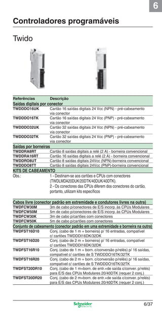 6
6/37
Referências Descrição
Saídas digitais por conector
TWDDDO16UK Cartão 16 saídas digitais 24 Vcc (NPN) - pré-cabeamento
via conector
TWDDDO16TK Cartão 16 saídas digitais 24 Vcc (PNP) - pré-cabeamento
via conector
TWDDDO32UK Cartão 32 saídas digitais 24 Vcc (NPN) - pré-cabeamento
via conector
TWDDDO32TK Cartão 32 saídas digitais 24 Vcc (PNP) - pré-cabeamento
via conector
Saídas por borneiras
TWDDRA8RT Cartão 8 saídas digitais a relé (2 A) - borneira convencional
TWDDRA16RT Cartão 16 saídas digitais a relé (2 A) - borneira convencional
TWDDRO8UT Cartão 8 saídas digitais 24Vcc (NPN)-borneira convencional
TWDDDO8TT Cartão 8 saídas digitais 24Vcc (PNP)-borneira convencional
KITS DE CABEAMENTO
Obs.: 1 - Destinam-se aos cartões e CPUs com conectores
(TWDLMDA20DUK/20DTK/40DUK/40DTK).
2 - Os conectores das CPUs diferem dos conectores do cartão,
portanto, utilizam kits especíﬁcos
Cabos livre (conector padrão em extremidade e condutores livres na outra)
TWDFCW30M 3m de cabo p/conectores de E/S incorp. às CPUs Modulares
TWDFCW50M 5m de cabo p/conectores de E/S incorp. às CPUs Modulares
TWDFCW30K 3m de cabo p/cartões com conectores
TWDFCW50K 5m de cabo p/cartões com conectores
Conjunto de cabeamento (conector padrão em uma extremidade e borneira na outra)
TWDFST16D10 Conj. (cabo de 1 m + borneira) p/ 16 entradas, compatível
c/ cartões TWDDDI16DK/32DK
TWDFST16D20 Conj. (cabo de 2 m + borneira) p/ 16 entradas, compatível
c/ cartões TWDDDI16DK/32DK
TWDFST16R10 Conj. (cabo de 1 m + born. c/conversão p/relés) p/ 16 saídas,
compatível c/ cartões de S TWDDDO16TK/32TK
TWDFST16R20 Conj. (cabo de 2 m + born. c/conversão p/relés) p/ 16 saídas,
compatível c/ cartões de S TWDDDO16TK/32TK
TWDFST20DR10 Conj. (cabo de 1 m+born. de entr.+de saída c/conver. p/relés)
para E/S das CPUs Modulares 20/40DTK (requer 2 conj.)
TWDFST20DR20 Conj. (cabo de 2 m+born. de entr.+de saída c/conver. p/relés)
para E/S das CPUs Modulares 20/40DTK (requer 2 conj.)
Controladores programáveis
Twido
Cap.6 v2008.indd 37Cap.6 v2008.indd 37 9/30/08 12:08:10 PM9/30/08 12:08:10 PM
 