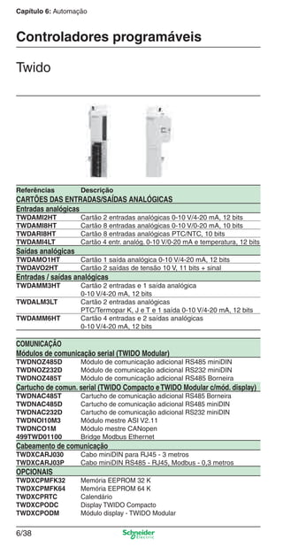 Capítulo 6: Automação
6/38
Referências Descrição
CARTÕES DAS ENTRADAS/SAÍDAS ANALÓGICAS
Entradas analógicas
TWDAMI2HT Cartão 2 entradas analógicas 0-10 V/4-20 mA, 12 bits
TWDAMI8HT Cartão 8 entradas analógicas 0-10 V/0-20 mA, 10 bits
TWDARI8HT Cartão 8 entradas analógicas PTC/NTC, 10 bits
TWDAMI4LT Cartão 4 entr. analóg. 0-10 V/0-20 mA e temperatura, 12 bits
Saídas analógicas
TWDAMO1HT Cartão 1 saída analógica 0-10 V/4-20 mA, 12 bits
TWDAVO2HT Cartão 2 saídas de tensão 10 V, 11 bits + sinal
Entradas / saídas analógicas
TWDAMM3HT Cartão 2 entradas e 1 saída analógica
0-10 V/4-20 mA, 12 bits
TWDALM3LT Cartão 2 entradas analógicas
PTC/Termopar K, J e T e 1 saída 0-10 V/4-20 mA, 12 bits
TWDAMM6HT Cartão 4 entradas e 2 saídas analógicas
0-10 V/4-20 mA, 12 bits
COMUNICAÇÃO
Módulos de comunicação serial (TWIDO Modular)
TWDNOZ485D Módulo de comunicação adicional RS485 miniDIN
TWDNOZ232D Módulo de comunicação adicional RS232 miniDIN
TWDNOZ485T Módulo de comunicação adicional RS485 Borneira
Cartucho de comun. serial (TWIDO Compacto eTWIDO Modular c/mód. display)
TWDNAC485T Cartucho de comunicação adicional RS485 Borneira
TWDNAC485D Cartucho de comunicação adicional RS485 miniDIN
TWDNAC232D Cartucho de comunicação adicional RS232 miniDIN
TWDNOI10M3 Módulo mestre ASI V2.11
TWDNCO1M Módulo mestre CANopen
499TWD01100 Bridge Modbus Ethernet
Cabeamento de comunicação
TWDXCARJ030 Cabo miniDIN para RJ45 - 3 metros
TWDXCARJ03P Cabo miniDIN RS485 - RJ45, Modbus - 0,3 metros
OPCIONAIS
TWDXCPMFK32 Memória EEPROM 32 K
TWDXCPMFK64 Memória EEPROM 64 K
TWDXCPRTC Calendário
TWDXCPODC Display TWIDO Compacto
TWDXCPODM Módulo display - TWIDO Modular
Controladores programáveis
Twido
Cap.6 v2008.indd 38Cap.6 v2008.indd 38 9/30/08 12:08:10 PM9/30/08 12:08:10 PM
 