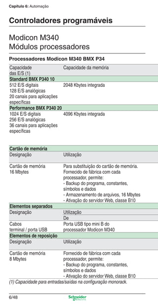 Capítulo 6: Automação
6/48
Controladores programáveis
Modicon M340
Módulos processadores
Processadores Modicon M340 BMX P34
Capacidade
das E/S (1)
Capacidade da memória
Standard BMX P340 10
512 E/S digitais
128 E/S analógicas
20 canais para aplicações
especíﬁcas
2048 Kbytes integrada
Performance BMX P340 20
1024 E/S digitais
256 E/S analógicas
36 canais para aplicações
especíﬁcas
4096 Kbytes integrada
Cartão de memória
Designação Utilização
Cartão de memória
16 Mbytes
Para substituição do cartão de memória.
Fornecido de fábrica com cada
processador, permite:
- Backup do programa, constantes,
símbolos e dados
- Armazenamento de arquivos, 16 Mbytes
- Ativação do servidor Web, classe B10
Elementos separados
Designação Utilização
De
Cabos
terminal / porta USB
Porta USB tipo mini B do
processador Modicon M340
Elementos de reposição
Designação Utilização
Cartão de memória
8 Mbytes
Fornecido de fábrica com cada
processador, permite:
- Backup do programa, constantes,
símbolos e dados
- Ativação do servidor Web, classe B10
(1) Capacidade para entradas/saídas na conﬁguração monorack.
Cap.6 v2008.indd 48Cap.6 v2008.indd 48 9/30/08 12:08:16 PM9/30/08 12:08:16 PM
 