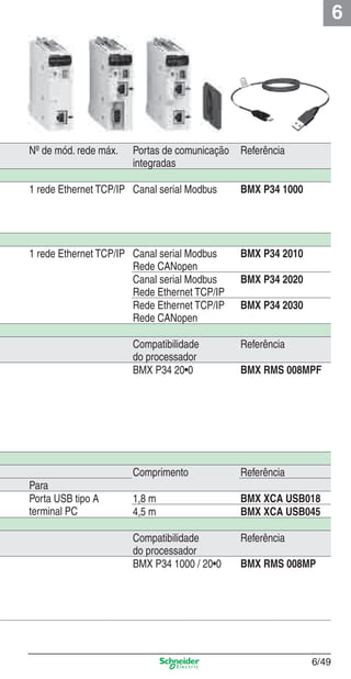 6
6/49
Nº de mód. rede máx. Portas de comunicação
integradas
Referência
1 rede Ethernet TCP/IP Canal serial Modbus BMX P34 1000
1 rede Ethernet TCP/IP Canal serial Modbus
Rede CANopen
BMX P34 2010
Canal serial Modbus
Rede Ethernet TCP/IP
BMX P34 2020
Rede Ethernet TCP/IP
Rede CANopen
BMX P34 2030
Compatibilidade
do processador
Referência
BMX P34 20•0 BMX RMS 008MPF
Comprimento Referência
Para
Porta USB tipo A
terminal PC
1,8 m BMX XCA USB018
4,5 m BMX XCA USB045
Compatibilidade
do processador
Referência
BMX P34 1000 / 20•0 BMX RMS 008MP
Cap.6 v2008.indd 49Cap.6 v2008.indd 49 9/30/08 12:08:17 PM9/30/08 12:08:17 PM
 