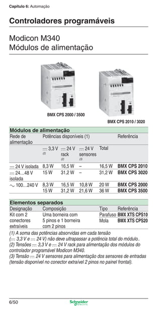 Capítulo 6: Automação
6/50
Controladores programáveis
Modicon M340
Módulos de alimentação
Módulos de alimentação
Rede de
alimentação
Potências disponíveis (1) Referência
c 3,3 V
(2)
c 24 V
rack
(2)
c 24 V
sensores
(3)
Total
c 24 V isolada 8,3 W 16,5 W – 16,5 W BMX CPS 2010
c 24…48 V
isolada
15 W 31,2 W – 31,2 W BMX CPS 3020
a 100…240 V 8,3 W 16,5 W 10,8 W 20 W BMX CPS 2000
15 W 31,2 W 21,6 W 36 W BMX CPS 3500
Elementos separados
Designação Composição Tipo Referência
Kit com 2
conectores
extraíveis
Uma borneira com
5 pinos e 1 borneira
com 2 pinos
Parafuso BMX XTS CPS10
Mola BMX XTS CPS20
(1) A soma das potências absorvidas em cada tensão
(c 3,3 V e c 24 V) não deve ultrapassar a potência total do módulo..
(2) Tensões c 3,3 V e c 24 V rack para alimentação dos módulos do
controlador programável Modicon M340.
(3) Tensão c 24 V sensores para alimentação dos sensores de entradas
(tensão disponível no conector extraível 2 pinos no painel frontal).
BMX CPS 2010 / 3020
BMX CPS 2000 / 3500
Cap.6 v2008.indd 50Cap.6 v2008.indd 50 9/30/08 12:08:17 PM9/30/08 12:08:17 PM
 