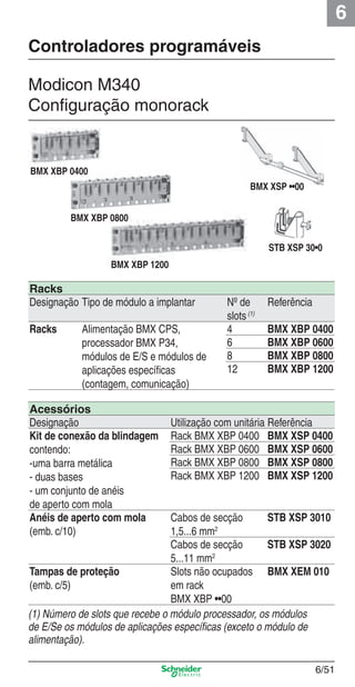 6
6/51
BMX XBP 1200
BMX XBP 0800
Controladores programáveis
Modicon M340
Conﬁguração monorack
Racks
Designação Tipo de módulo a implantar Nº de
slots(1)
Referência
Racks Alimentação BMX CPS,
processador BMX P34,
módulos de E/S e módulos de
aplicações especíﬁcas
(contagem, comunicação)
4 BMX XBP 0400
6 BMX XBP 0600
8 BMX XBP 0800
12 BMX XBP 1200
Acessórios
Designação Utilização com unitária Referência
Kit de conexão da blindagem
contendo:
-uma barra metálica
- duas bases
- um conjunto de anéis
de aperto com mola
Rack BMX XBP 0400 BMX XSP 0400
Rack BMX XBP 0600 BMX XSP 0600
Rack BMX XBP 0800 BMX XSP 0800
Rack BMX XBP 1200 BMX XSP 1200
Anéis de aperto com mola
(emb. c/10)
Cabos de secção
1,5...6 mm2
STB XSP 3010
Cabos de secção
5...11 mm2
STB XSP 3020
Tampas de proteção
(emb. c/5)
Slots não ocupados
em rack
BMX XBP ••00
BMX XEM 010
(1) Número de slots que recebe o módulo processador, os módulos
de E/Se os módulos de aplicações especíﬁcas (exceto o módulo de
alimentação).
BMX XBP 0400
BMX XSP ••00
STB XSP 30•0
Cap.6 v2008.indd 51Cap.6 v2008.indd 51 9/30/08 12:08:17 PM9/30/08 12:08:17 PM
 