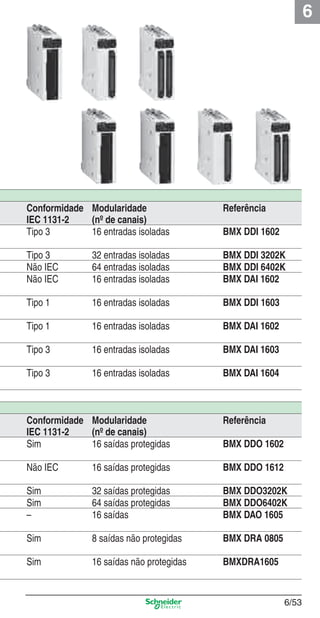 6
6/53
Conformidade
IEC 1131-2
Modularidade
(nº de canais)
Referência
Tipo 3 16 entradas isoladas BMX DDI 1602
Tipo 3 32 entradas isoladas BMX DDI 3202K
Não IEC 64 entradas isoladas BMX DDI 6402K
Não IEC 16 entradas isoladas BMX DAI 1602
Tipo 1 16 entradas isoladas BMX DDI 1603
Tipo 1 16 entradas isoladas BMX DAI 1602
Tipo 3 16 entradas isoladas BMX DAI 1603
Tipo 3 16 entradas isoladas BMX DAI 1604
Conformidade
IEC 1131-2
Modularidade
(nº de canais)
Referência
Sim 16 saídas protegidas BMX DDO 1602
Não IEC 16 saídas protegidas BMX DDO 1612
Sim 32 saídas protegidas BMX DDO3202K
Sim 64 saídas protegidas BMX DDO6402K
– 16 saídas BMX DAO 1605
Sim 8 saídas não protegidas BMX DRA 0805
Sim 16 saídas não protegidas BMXDRA1605
Cap.6 v2008.indd 53Cap.6 v2008.indd 53 9/30/08 12:08:18 PM9/30/08 12:08:18 PM
 