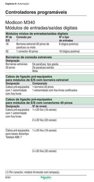 Capítulo 6: Automação
6/54
Controladores programáveis
Modicon M340
Módulos de entradas/saídas digitais
Módulos mistos de entradas/saídas digitais
Nº de
E/S
Conexão por
(1)
Nº e tipo
de entradas
16 Borneira extraível 20 pinos de
parafuso ou mola
8 (lógica positiva)
32 1 conector 40 pinos 16 (lógica positiva)
Borneiras de conexão extraíveis
Designação
Borneiras extraíveis
20 pinos
De parafuso, tipo gaiola
De parafuso estribo
Mola
Cabos de ligação pré-equipados
para módulos de E/S com borneira extraível
Designação Composição
Cabos pré-equipados
com 1 extremidade
com ﬁos livres
1 borneira 20 pinos
1 extremidade com ﬁos livres codiﬁcados
Cabos de ligação pré-equipados
para módulos de E/S com conectores 40 pinos
Designação Nº de revest.
Cabos pré-equipados
com 1 extremidade
com ﬁos livres
1 x 20 ﬁos (16 canais)
2 x 20 ﬁos (32 canais)
Cabos pré-equipados
para bases Advantys
Telefast ABE 7
1 x 20 ﬁos (16 canais)
2 x 20 ﬁos (32 canais)
(1) Por conector, módulo fornecido com tampa(s).
Cap.6 v2008.indd 54Cap.6 v2008.indd 54 9/30/08 12:08:19 PM9/30/08 12:08:19 PM
 