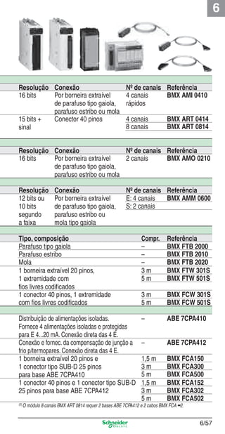 6
6/57
Resolução Conexão Nº de canais Referência
16 bits Por borneira extraível
de parafuso tipo gaiola,
parafuso estribo ou mola
4 canais
rápidos
BMX AMI 0410
15 bits +
sinal
Conector 40 pinos 4 canais BMX ART 0414
8 canais BMX ART 0814
Resolução Conexão Nº de canais Referência
16 bits Por borneira extraível
de parafuso tipo gaiola,
parafuso estribo ou mola
2 canais BMX AMO 0210
Resolução Conexão Nº de canais Referência
12 bits ou
10 bits
segundo
a faixa
Por borneira extraível
de parafuso tipo gaiola,
parafuso estribo ou
mola tipo gaiola
E: 4 canais BMX AMM 0600
S: 2 canais
Tipo, composição Compr. Referência
Parafuso tipo gaiola – BMX FTB 2000
Parafuso estribo – BMX FTB 2010
Mola – BMX FTB 2020
1 borneira extraível 20 pinos,
1 extremidade com
ﬁos livres codiﬁcados
3 m BMX FTW 301S
5 m BMX FTW 501S
1 conector 40 pinos, 1 extremidade 3 m BMX FCW 301S
com ﬁos livres codiﬁcados 5 m BMX FCW 501S
Distribuição de alimentações isoladas.
Fornece 4 alimentações isoladas e protegidas
para E 4...20 mA. Conexão direta das 4 E.
– ABE 7CPA410
Conexão e fornec. da compensação de junção a
frio p/termopares. Conexão direta das 4 E.
– ABE 7CPA412
1 borneira extraível 20 pinos e
1 conector tipo SUB-D 25 pinos
para base ABE 7CPA410
1,5 m BMX FCA150
3 m BMX FCA300
5 m BMX FCA500
1 conector 40 pinos e 1 conector tipo SUB-D
25 pinos para base ABE 7CPA412
1,5 m BMX FCA152
3 m BMX FCA302
5 m BMX FCA502
(2)
O módulo 8 canais BMX ART 0814 requer 2 bases ABE 7CPA412 e 2 cabos BMX FCA ••2.
Cap.6 v2008.indd 57Cap.6 v2008.indd 57 9/30/08 12:08:20 PM9/30/08 12:08:20 PM
 