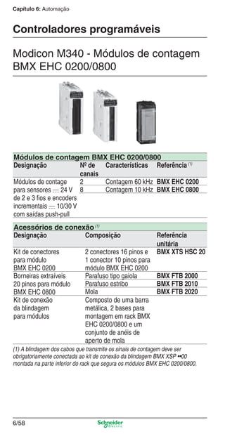 Capítulo 6: Automação
6/58
Controladores programáveis
Modicon M340 - Módulos de contagem
BMX EHC 0200/0800
Módulos de contagem BMX EHC 0200/0800
Designação Nº de
canais
Características Referência(1)
Módulos de contage
para sensores c 24 V
de 2 e 3 ﬁos e encoders
incrementais c 10/30 V
com saídas push-pull
2 Contagem 60 kHz BMX EHC 0200
8 Contagem 10 kHz BMX EHC 0800
Acessórios de conexão(1)
Designação Composição Referência
unitária
Kit de conectores
para módulo
BMX EHC 0200
2 conectores 16 pinos e
1 conector 10 pinos para
módulo BMX EHC 0200
BMX XTS HSC 20
Borneiras extraíveis
20 pinos para módulo
BMX EHC 0800
Parafuso tipo gaiola BMX FTB 2000
Parafuso estribo BMX FTB 2010
Mola BMX FTB 2020
Kit de conexão
da blindagem
para módulos
Composto de uma barra
metálica, 2 bases para
montagem em rack BMX
EHC 0200/0800 e um
conjunto de anéis de
aperto de mola
(1) A blindagem dos cabos que transmite os sinais de contagem deve ser
obrigatoriamente conectada ao kit de conexão da blindagem BMX XSP ••00
montada na parte inferior do rack que segura os módulos BMX EHC 0200/0800.
Cap.6 v2008.indd 58Cap.6 v2008.indd 58 9/30/08 12:08:21 PM9/30/08 12:08:21 PM
 