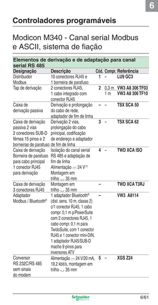 6
6/61
Controladores programáveis
Modicon M340 - Canal serial Modbus
e ASCII, sistema de ﬁação
Elementos de derivação e de adaptação para canal
serial RS 485
Designação Descrição Cód. Compr. Referência
Distribuidor
Modbus
10 conectores RJ45 e
1 borneira de parafuso
1 – LU9 GC3
Tap de derivação 2 conectores RJ45,
1 cabo integrado com
conector RJ45
2 0,3 m VW3 A8 306TF03
1 m VW3 A8 306TF10
Caixa de
derivação passiva
Derivação e prolongação
do cabo de rede,
adaptador de ﬁm de linha
– – TSX SCA 50
Caixa de derivação
passiva 2 vias
2 conectores SUB-D
fêmea 15 pinos e 2
borneiras de parafuso
Derivação 2 vias,
prolongação do cabo
principal, codiﬁcação
de endereço e adaptador
de ﬁm de linha
3 – TSX SCA 62
Caixa de derivação
Borneira de parafuso
para cabo principal
1 conector RJ45
para derivação
Isolação do canal serial
RS 485 e adaptação de
ﬁm de linha
Alimentação c 24 V(1)
Montagem em
trilho 7 35 mm
4 – TWD XCA ISO
Caixa de derivação
3 conectores RJ45
Montagem em
trilho 7 35 mm
– TWD XCAT3RJ
Adaptador
Modbus / Bluetooth®
1 adaptador Bluetooth®
(dist. sens. 10 m, classe 2)
c/1 conector RJ45, 1 cabo
compr. 0,1 m p/PowerSuite
com 2 conectores RJ45, 1
cabo compr. 0,1 m para
TwidoSuite, com 1 conector
RJ45 e 1 conector mini-DIN,
1 adaptador RJ45/SUB-D
macho 9 pinos para
inversores ATV
– VW3 A8114
Conversor
RS 232C/RS 485
sem sinais
do modem
Alimentação c 24 V/20 mA,
19,2 kbit/s, montagem em
trilho 7 35 mm
5 – XGS Z24
Cap.6 v2008.indd 61Cap.6 v2008.indd 61 9/30/08 12:08:22 PM9/30/08 12:08:22 PM
 