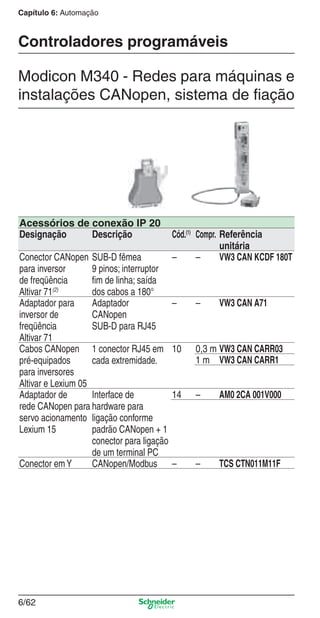 Capítulo 6: Automação
6/62
Controladores programáveis
Modicon M340 - Redes para máquinas e
instalações CANopen, sistema de ﬁação
Acessórios de conexão IP 20
Designação Descrição Cód.(1)
Compr. Referência
unitária
Conector CANopen
para inversor
de freqüência
Altivar 71(2)
SUB-D fêmea
9 pinos; interruptor
ﬁm de linha; saída
dos cabos a 180°
– – VW3 CAN KCDF 180T
Adaptador para
inversor de
freqüência
Altivar 71
Adaptador
CANopen
SUB-D para RJ45
– – VW3 CAN A71
Cabos CANopen
pré-equipados
para inversores
Altivar e Lexium 05
1 conector RJ45 em
cada extremidade.
10 0,3 m VW3 CAN CARR03
1 m VW3 CAN CARR1
Adaptador de
rede CANopen para
servo acionamento
Lexium 15
Interface de
hardware para
ligação conforme
padrão CANopen + 1
conector para ligação
de um terminal PC
14 – AM0 2CA 001V000
Conector emY CANopen/Modbus – – TCS CTN011M11F
Cap.6 v2008.indd 62Cap.6 v2008.indd 62 9/30/08 12:08:23 PM9/30/08 12:08:23 PM
 
