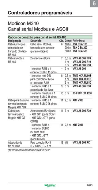 6
6/63
Controladores programáveis
Modicon M340
Canal serial Modbus e ASCII
Cabos de conexão para canal serial RS 485
Designação Descrição Cód. Compr. Referência
Cabos principais
com duplo par
trançado blindado
RS 485
Cabo serial Modbus,
fornecido sem conector
(para montagem)
6 100 m TSX CSA 100
200 m TSX CSA 200
500 m TSX CSA 500
Cabos Modbus
RS 485
2 conectores RJ45 7 0,3 m VW3 A8 306 R03
1 m VW3 A8 306 R10
3 m VW3 A8 306 R30
1 conector RJ45 e 1
conector SUB-D 15 pinos
– 3 m VW3 A8 306
1 conector mini-DIN
para controlador Twido
e 1 conector RJ45
8 0,3 m TWD XCA RJ003
1 m TWD XCA RJ010
3 m TWD XCA RJ030
1 conector RJ45 e 1
extremidade ﬁos livres
9 3 m VW3 A8 306 D30
1 conector miniatura e 1
conector SUB-D 15 pinos
10 3 m TSX SCP CM 4530
Cabo para display e
terminal compacto
Magelis XBT N/R
1 conector RJ45 e 1
conector SUB-D 25 pinos
11 2,5 m XBT Z938
Cabos para
terminal gráﬁco
Magelis XBT GT
2 conectores RJ45 para:
- XBT GT1 (porta COM1)
- XBT GT2...GT7 (porta
COM2)
11 3 m VW3 A8 306 R30
1 conector RJ45 e
1 conector SUB-D
25 pinos para:
- XBT GT2...GT7
(porta COM1)
11 2,5 m XBT Z938
Adaptador de
ﬁm de linha
Para conector RJ45
R = 120 Ω, C = 1 nf
12 (1) VW3 A8 306 RC
(1) Venda em quantidade indivisível de 2
Cap.6 v2008.indd 63Cap.6 v2008.indd 63 9/30/08 12:08:23 PM9/30/08 12:08:23 PM
 