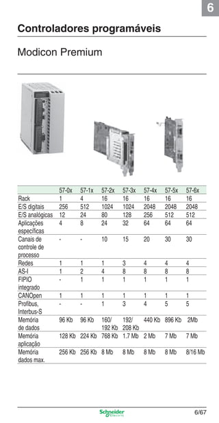 6
6/67
Controladores programáveis
Modicon Premium
57-0x 57-1x 57-2x 57-3x 57-4x 57-5x 57-6x
Rack 1 4 16 16 16 16 16
E/S digitais 256 512 1024 1024 2048 2048 2048
E/S analógicas 12 24 80 128 256 512 512
Aplicações
especíﬁcas
4 8 24 32 64 64 64
Canais de
controle de
processo
- - 10 15 20 30 30
Redes 1 1 1 3 4 4 4
AS-I 1 2 4 8 8 8 8
FIPIO
integrado
- 1 1 1 1 1 1
CANOpen 1 1 1 1 1 1 1
Proﬁbus,
Interbus-S
- - 1 3 4 5 5
Memória
de dados
96 Kb 96 Kb 160/
192 Kb
192/
208 Kb
440 Kb 896 Kb 2Mb
Memória
aplicação
128 Kb 224 Kb 768 Kb 1.7 Mb 2 Mb 7 Mb 7 Mb
Memória
dados max.
256 Kb 256 Kb 8 Mb 8 Mb 8 Mb 8 Mb 8/16 Mb
Cap.6 v2008.indd 67Cap.6 v2008.indd 67 9/30/08 12:08:24 PM9/30/08 12:08:24 PM
 