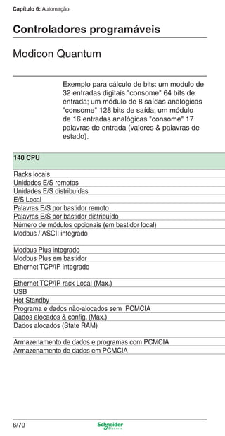 Capítulo 6: Automação
6/70
Controladores programáveis
Modicon Quantum
Exemplo para cálculo de bits: um modulo de
32 entradas digitais "consome" 64 bits de
entrada; um módulo de 8 saídas analógicas
"consome" 128 bits de saída; um módulo
de 16 entradas analógicas "consome" 17
palavras de entrada (valores & palavras de
estado).
140 CPU
Racks locais
Unidades E/S remotas
Unidades E/S distribuídas
E/S Local
Palavras E/S por bastidor remoto
Palavras E/S por bastidor distribuído
Número de módulos opcionais (em bastidor local)
Modbus / ASCII integrado
Modbus Plus integrado
Modbus Plus em bastidor
Ethernet TCP/IP integrado
Ethernet TCP/IP rack Local (Max.)
USB
Hot Standby
Programa e dados não-alocados sem PCMCIA
Dados alocados & conﬁg. (Max.)
Dados alocados (State RAM)
Armazenamento de dados e programas com PCMCIA
Armazenamento de dados em PCMCIA
Cap.6 v2008.indd 70Cap.6 v2008.indd 70 9/30/08 12:08:25 PM9/30/08 12:08:25 PM
 