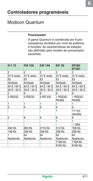 6
6/71
Controladores programáveis
Modicon Quantum
311 10 434 12A 534 14A 651 50 65160/
67160*
2 2 2 2 2
31*2 racks 31*2 racks 31*2 racks 31*2 racks 31*2 racks
63 63 63 63 63
Ilimitado Ilimitado Ilimitado Ilimitado Ilimitado
64 E / 64 S 64 E / 64 S 64 E / 64 S 64 E / 64 S 64 E / 64 S
30 E / 32 S 30 E / 32 S 30 E / 32 S 30 E / 32 S 30 E / 32 S
2 6 6 6 6
2 RS232 2 RS232 2 RS 232 1 RS232/
RS485
1 RS232/
RS485
1 1 1 1 1
2 6 6 6 6
- - - 1 1/1 hot
standby’
2 6 6 6 6
- - - 1 1
- - - - - / SIM
400 Kb 800 Kb 2716 Kb 512 Kb 768 Kb
148 Kb 256 Kb 256 Kb 256 Kb 256 Kb
1
Kpalavras
64
Kpalavras
64
Kpalavras
64
Kpalavras
64
Kpalavras
- - - 7168 Kb 7168 Kb
- - - 8192 Kb 8192 Kb
Processador
A gama Quantum é constituída por 6 pro-
cessadores divididos por nível de potência
e funções. As características da estação
são deﬁnidas pelo modelo de processador
escolhido.
Cap.6 v2008.indd 71Cap.6 v2008.indd 71 9/30/08 12:08:26 PM9/30/08 12:08:26 PM
 