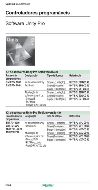 Capítulo 6: Automação
6/74
Controladores programáveis
Software Unity Pro
Kit de softwares Unity Pro Small versão 4.0
Para contr.
programáveis
Designação Tipo de licença Referência
BMX P34 1000
BMX P34 20•0
Kit de softwares Unity
Pro Small
Simples (1 estação) UNY SPU SFU CD 40
Grupo (3 estações) UNY SPU SFG CD 40
Equipe (10 estações) UNY SPU SFT CD 40
Atualização de
softwares a partir de:
- Concept S
- PL7 Micro
- ProWORX NxT/32 Lite
Simples (1 estação) UNY SPU SZU CD 40
Grupo (3 estações) UNY SPU SZG CD 40
Equipe (10 estações) UNY SPU SZT CD 40
Kit de softwares Unity Pro Medium versão 4.0
P/ controladores
programáveis
Designação Tipo de licença Referência
BMX P34 1000
BMX P34 20•0
TSX 57 0•…57 20
TSX PCI 57 20
Kit de softwares Unity
Pro Medium
Simples (1 estação) UNY SPU MFU CD 40
Grupo (3 estações) UNY SPU MFG CD 40
Equipe (10 estações) UNY SPU MFT CD 40
Atualização de
softwares a partir de:
- Concept S, M
- PL7 Micro, Junior
- ProWORX NxT/32 Lite
Simples (1 estação) UNY SPU MZU CD 40
Grupo (3 estações) UNY SPU MZG CD 40
Equipe (10 estações) UNY SPU MZT CD 40
Cap.6 v2008.indd 74Cap.6 v2008.indd 74 9/30/08 12:08:26 PM9/30/08 12:08:26 PM
 