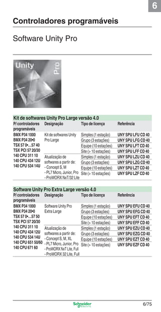 6
6/75
Controladores programáveis
Software Unity Pro
Kit de softwares Unity Pro Large versão 4.0
P/ controladores
programáveis
Designação Tipo de licença Referência
BMX P34 1000
BMX P34 20•0
TSX 57 0•…57 40
TSX PCI 57 20/30
140 CPU 311 10
140 CPU 434 12U
140 CPU 534 14U
Kit de softwares Unity
Pro Large
Simples (1 estação) UNY SPU LFU CD 40
Grupo (3 estações) UNY SPU LFG CD 40
Equipe (10 estações) UNY SPU LFT CD 40
Site (> 10 estações) UNY SPU LFF CD 40
Atualização de
softwares a partir de:
- Concept S, M
- PL7 Micro, Junior, Pro
- ProWORX NxT/32 Lite
Simples (1 estação) UNY SPU LZU CD 40
Grupo (3 estações) UNY SPU LZG CD 40
Equipe (10 estações) UNY SPU LZT CD 40
Site (> 10 estações) UNY SPU LZF CD 40
Software Unity Pro Extra Large versão 4.0
P/ controladores
programáveis
Designação Tipo de licença Referência
BMX P34 1000
BMX P34 20•0
TSX 57 0•…57 50
TSX PCI 57 20/30
140 CPU 311 10
140 CPU 434 12U
140 CPU 534 14U
140 CPU 651 50/60
140 CPU 671 60
Software Unity Pro
Extra Large
Simples (1 estação) UNY SPU EFU CD 40
Grupo (3 estações) UNY SPU EFG CD 40
Equipe (10 estações) UNY SPU EFT CD 40
Site (> 10 estações) UNY SPU EFF CD 40
Atualização de
softwares a partir de:
- Concept S, M, XL
- PL7 Micro, Junior, Pro
-ProWORXNxTLite,Full
- ProWORX 32 Lite, Full
Simples (1 estação) UNY SPU EZU CD 40
Grupo (3 estações) UNY SPU EZG CD 40
Equipe (10 estações) UNY SPU EZT CD 40
Site (> 10 estações) UNY SPU EZF CD 40
Cap.6 v2008.indd 75Cap.6 v2008.indd 75 9/30/08 12:08:27 PM9/30/08 12:08:27 PM
 