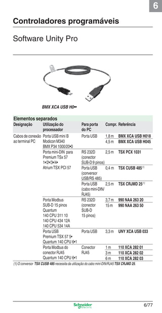 6
6/77
Elementos separados
Designação Utilização do
processador
Para porta
do PC
Compr. Referência
Cabos de conexão
ao terminal PC
Porta USB mini B
Modicon M340
BMX P34 1000/20•0
Porta USB 1,8 m BMX XCA USB H018
4,5 m BMX XCA USB H045
Porta mini-DIN para
Premium TSx 57
1•/2•/3•/4•
AtriumTSX PCI 57
RS 232D
(conector
SUB-D9 pinos)
2,5 m TSX PCX 1031
Porta USB
(conversor
USB/RS 485)
0,4 m TSX CUSB 485(1)
Porta USB
(cabo mini-DIN/
RJ45)
2,5 m TSX CRJMD 25(1)
Porta Modbus
SUB-D 15 pinos
Quantum
140 CPU 311 10
140 CPU 434 12A
140 CPU 534 14A
RS 232D
(conector
SUB-D
15 pinos)
3,7 m 990 NAA 263 20
15 m 990 NAA 263 50
Porta USB
Premium TSX 57 5•
Quantum 140 CPU 6•1
Porta USB 3,3 m UNY XCA USB 033
Porta Modbus do
conector RJ45
Quantum 140 CPU 6•1
Conector
RJ45
1 m 110 XCA 282 01
3 m 110 XCA 282 02
6 m 110 XCA 282 03
(1) O conversor TSX CUSB 485 necessita da utilização do cabo mini-DIN/RJ45 TSX CRJMD 25.
Controladores programáveis
Software Unity Pro
BMX XCA USB H0••
Cap.6 v2008.indd 77Cap.6 v2008.indd 77 9/30/08 12:08:27 PM9/30/08 12:08:27 PM
 