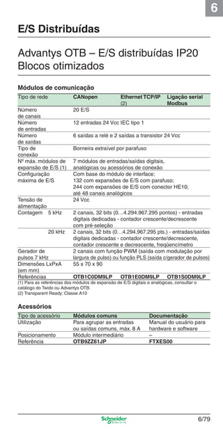 6
6/79
Módulos de comunicação
Tipo de rede CANopen Ethernet TCP/IP Ligação serial
(2) Modbus
Número 20 E/S
de canais
Número 12 entradas 24 Vcc IEC tipo 1
de entradas
Número 6 saídas a relé e 2 saídas a transistor 24 Vcc
de saídas
Tipo de Borneira extraível por parafuso
conexão
Nº máx. módulos de 7 módulos de entradas/saídas digitais,
expansão de E/S (1) analógicas ou acessórios de conexão
Conﬁguração Com base do módulo de interface:
máxima de E/S 132 com expansões de E/S com parafuso;
244 com expansões de E/S com conector HE10;
até 48 canais analógicos
Tensão de 24 Vcc
alimentação
Contagem 5 kHz 2 canais, 32 bits (0…4.294.967.295 pontos) - entradas
digitais dedicadas - contador crescente/decrescente
com pré-seleção
20 kHz 2 canais, 32 bits (0…4.294.967.295 pts.) - entradas/saídas
digitais dedicadas - contador crescente/decrescente,
contador crescente e decrescente, freqüencímetro
Gerador de 2 canais com função PWM (saída com modulação por
pulsos 7 kHz largura de pulso) ou função PLS (saída c/gerador de pulsos)
Dimensões LxPxA 55 x 70 x 90
(em mm)
Referências OTB1C0DM9LP OTB1E0DM9LP OTB1S0DM9LP
(1) Para as referências dos módulos de expansão de E/S digitais e analógicas, consultar o
catálogo do Twido ou Advantys OTB.
(2) Transparent Ready: Classe A10
Acessórios
Tipo de acessório Módulos comuns Documentação
Utilização Para agrupar as entradas Manual do usuário para
ou saídas comuns, máx. 8 A hardware e software
Posicionamento Módulo intermediário –
Referência OTB9ZZ61JP FTXES00
E/S Distribuídas
Advantys OTB – E/S distribuídas IP20
Blocos otimizados
Cap.6 v2008.indd 79Cap.6 v2008.indd 79 9/30/08 12:08:28 PM9/30/08 12:08:28 PM
 