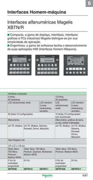 6
6/87
Interfaces compactas
4 linhas,
20 caracteres
10 linhas,
33 caracteres
LCD retroiluminado verde LCD retroilum.
3 cores:
verde,laranja,
vermelho.
LCD
retroiluminado
verde
LCD retroilum.
3 cores:
verde,laranja,
vermelho.
20 teclas (12 conﬁgurações) 12 teclas (10 conﬁgurações)
e/ou touchscreen
Alfanumérico Alfanumérico, gráﬁcos de barra,
curvas, botões e lâmpadas
Uni-TE, Modbus Uni-TE, Modbus, Siemens,
Rockwell, Omron, Mitsubishi
Uni-TE, Modbus Uni-TE, Modbus,
Siemens,
Rockwell,
Omron,
Mitsubishi
Vijeo Designer Lite
137 x 37 x 118 mm
Twido, Nano,
TSX Micro,
Premium,
Modicon M340
Twido, Nano, TSX Micro,
Premium, Quantum, Momentum,
Modicon M340
Twido, Nano, TSX Micro,
Premium, Modicon M340
5 Vcc do
controlador
programável
24 Vcc 5 Vcc do
controlador
programável
24 Vcc
XBTR400 XBTR410 XBTR411 XBTRT500 XBTRT511
■ Compacta, a gama de displays, interfaces, interfaces
gráﬁcas e PCs industriais Magelis distingue-se por sua
simplicidade de operação.
■ Engenhosa, a gama de softwares facilita o desenvolvimento
de suas aplicações IHM (Interfaces Homem-Máquina).
Interfaces Homem-máquina
Interfaces alfanuméricas Magelis
XBTN/R
Cap.6 v2008.indd 87Cap.6 v2008.indd 87 9/30/08 12:08:31 PM9/30/08 12:08:31 PM
 