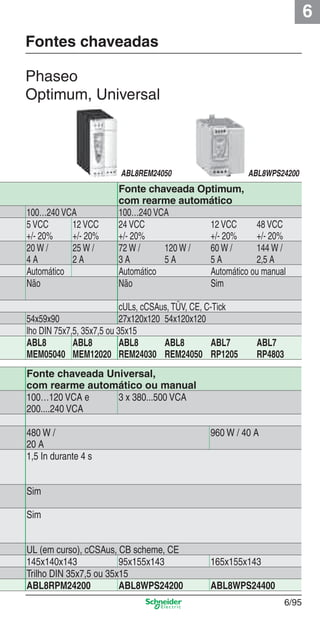 6
6/95
Fontes chaveadas
Phaseo
Optimum, Universal
Fonte chaveada Optimum,
com rearme automático
100…240 VCA 100…240 VCA
5 VCC
+/- 20%
12 VCC
+/- 20%
24 VCC
+/- 20%
12 VCC
+/- 20%
48 VCC
+/- 20%
20 W /
4 A
25 W /
2 A
72 W /
3 A
120 W /
5 A
60 W /
5 A
144 W /
2,5 A
Automático Automático Automático ou manual
Não Não Sim
cULs, cCSAus, TÜV, CE, C-Tick
54x59x90 27x120x120 54x120x120
lho DIN 75x7,5, 35x7,5 ou 35x15
ABL8
MEM05040
ABL8
MEM12020
ABL8
REM24030
ABL8
REM24050
ABL7
RP1205
ABL7
RP4803
Fonte chaveada Universal,
com rearme automático ou manual
100…120 VCA e
200....240 VCA
3 x 380...500 VCA
480 W /
20 A
960 W / 40 A
1,5 In durante 4 s
Sim
Sim
UL (em curso), cCSAus, CB scheme, CE
145x140x143 95x155x143 165x155x143
Trilho DIN 35x7,5 ou 35x15
ABL8RPM24200 ABL8WPS24200 ABL8WPS24400
ABL8REM24050 ABL8WPS24200
Cap.6 v2008.indd 95Cap.6 v2008.indd 95 9/30/08 12:08:35 PM9/30/08 12:08:35 PM
 