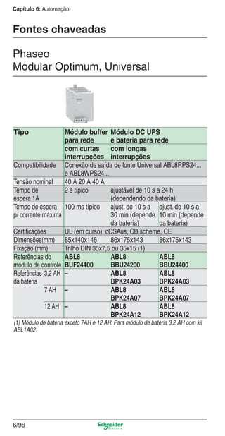 Capítulo 6: Automação
6/96
Fontes chaveadas
Phaseo
Modular Optimum, Universal
Tipo Módulo buffer
para rede
Módulo DC UPS
e bateria para rede
com curtas
interrupções
com longas
interrupções
Compatibilidade Conexão de saída de fonte Universal ABL8RPS24...
e ABL8WPS24...
Tensão nominal 40 A 20 A 40 A
Tempo de
espera 1A
2 s típico ajustável de 10 s a 24 h
(dependendo da bateria)
Tempo de espera
p/ corrente máxima
100 ms típico ajust. de 10 s a
30 min (depende
da bateria)
ajust. de 10 s a
10 min (depende
da bateria)
Certiﬁcações UL (em curso), cCSAus, CB scheme, CE
Dimensões(mm) 85x140x146 86x175x143 86x175x143
Fixação (mm) Trilho DIN 35x7,5 ou 35x15 (1)
Referências do
módulo de controle
ABL8
BUF24400
ABL8
BBU24200
ABL8
BBU24400
Referências
da bateria
3,2 AH – ABL8
BPK24A03
ABL8
BPK24A03
7 AH – ABL8
BPK24A07
ABL8
BPK24A07
12 AH – ABL8
BPK24A12
ABL8
BPK24A12
(1) Módulo de bateria exceto 7AH e 12 AH. Para módulo de bateria 3,2 AH com kit
ABL1A02.
Cap.6 v2008.indd 96Cap.6 v2008.indd 96 9/30/08 12:08:35 PM9/30/08 12:08:35 PM
 