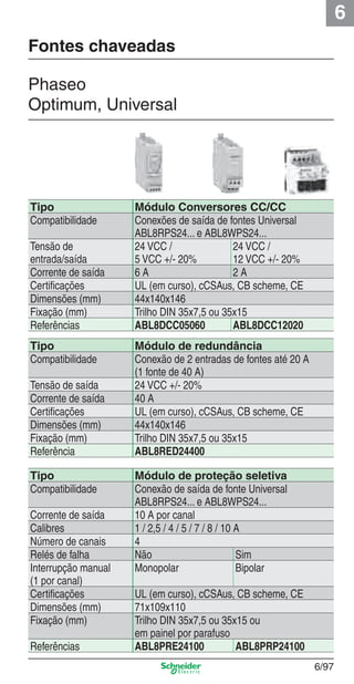 6
6/97
Fontes chaveadas
Phaseo
Optimum, Universal
Tipo Módulo Conversores CC/CC
Compatibilidade Conexões de saída de fontes Universal
ABL8RPS24... e ABL8WPS24...
Tensão de
entrada/saída
24 VCC /
5 VCC +/- 20%
24 VCC /
12 VCC +/- 20%
Corrente de saída 6 A 2 A
Certiﬁcações UL (em curso), cCSAus, CB scheme, CE
Dimensões (mm) 44x140x146
Fixação (mm) Trilho DIN 35x7,5 ou 35x15
Referências ABL8DCC05060 ABL8DCC12020
Tipo Módulo de redundância
Compatibilidade Conexão de 2 entradas de fontes até 20 A
(1 fonte de 40 A)
Tensão de saída 24 VCC +/- 20%
Corrente de saída 40 A
Certiﬁcações UL (em curso), cCSAus, CB scheme, CE
Dimensões (mm) 44x140x146
Fixação (mm) Trilho DIN 35x7,5 ou 35x15
Referência ABL8RED24400
Tipo Módulo de proteção seletiva
Compatibilidade Conexão de saída de fonte Universal
ABL8RPS24... e ABL8WPS24...
Corrente de saída 10 A por canal
Calibres 1 / 2,5 / 4 / 5 / 7 / 8 / 10 A
Número de canais 4
Relés de falha Não Sim
Interrupção manual
(1 por canal)
Monopolar Bipolar
Certiﬁcações UL (em curso), cCSAus, CB scheme, CE
Dimensões (mm) 71x109x110
Fixação (mm) Trilho DIN 35x7,5 ou 35x15 ou
em painel por parafuso
Referências ABL8PRE24100 ABL8PRP24100
Cap.6 v2008.indd 97Cap.6 v2008.indd 97 9/30/08 12:08:35 PM9/30/08 12:08:35 PM
 