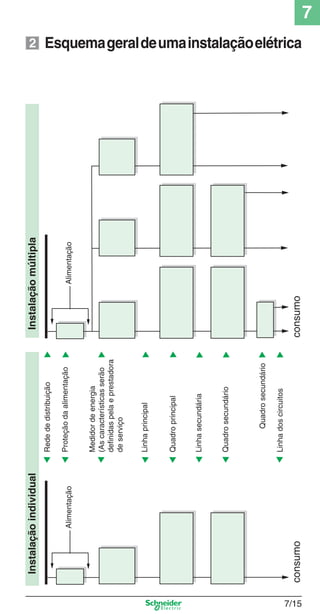 7
7/15
Esquemageraldeumainstalaçãoelétrica2
InstalaçãoindividualInstalaçãomúltipla
AlimentaçãoAlimentação
Redededistribuição
Proteçãodaalimentação
Medidordeenergia
(Ascaracterísticasserão
definidaspelaeprestadora
deserviço
Linhaprincipal
Quadroprincipal
Linhasecundária
Linhadoscircuitos
Quadrosecundário
Quadrosecundário
 