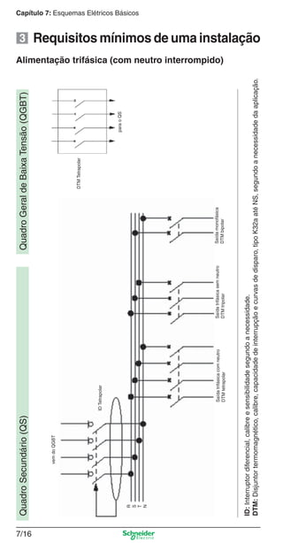 Capítulo 7: Esquemas Elétricos Básicos
7/16
Requisitos mínimos de uma instalação
Alimentação trifásica (com neutro interrompido)
QuadroGeraldeBaixaTensão(QGBT)QuadroSecundário(QS)
DTMTetrapolar
paraoQS
vemdoQGBT
IDTetrapolar
Saídatrifásicacomneutro
DTMtetrapolar
Saídatrifásicasemneutro
DTMtripolar
Saídamonofásica
DTMbipolar
R
S
T
N
ID:Interruptordiferencial,calibreesensibilidadesegundoanecessidade.
DTM:Disjuntortermomagnético,calibre,capacidadedeinterrupçãoecurvasdedisparo,tipoK32aatéNS,segundoanecessidadedaaplicação.
3
 