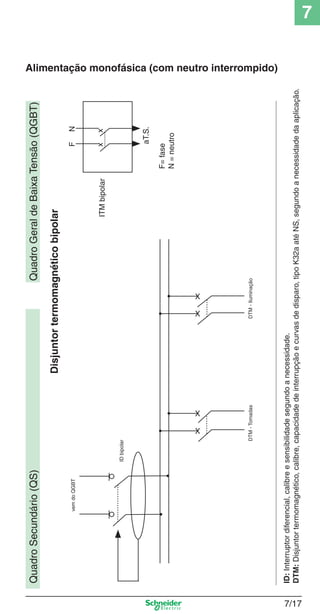 7
7/17
Alimentação monofásica (com neutro interrompido)
QuadroGeraldeBaixaTensão(QGBT)QuadroSecundário(QS)
Disjuntortermomagnéticobipolar
ID:Interruptordiferencial,calibreesensibilidadesegundoanecessidade.
DTM:Disjuntortermomagnético,calibre,capacidadedeinterrupçãoecurvasdedisparo,tipoK32aatéNS,segundoanecessidadedaaplicação.
vemdoQGBT
IDbipolar
DTM-TomadasDTM-Iluminação
FN
ITMbipolarxx
aT.S.
F=fase
N=neutro
X
X
X
X
 