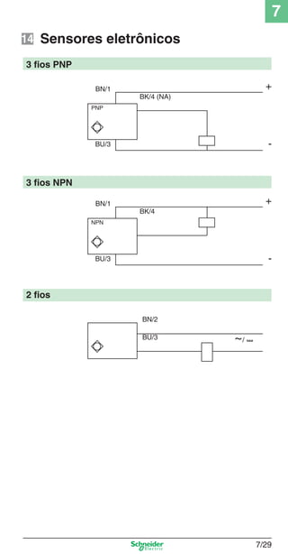 7
7/29
Sensores eletrônicos
3 ﬁos PNP
BN/2
~/ ---BU/3
2 ﬁos
3 ﬁos NPN
BN/1
BU/3
BK/4 (NA)
+
PNP
-
BN/1
BU/3
BK/4
+
NPN
-
14
 