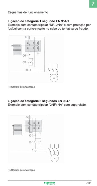 7
7/31
Ligação de categoria 1 segundo EN 954-1
Exemplo com contato tripolar "NF+2NA" e com proteção por
fusível contra curto-circuito no cabo ou tentativa de fraude.
Ligação de categoria 3 segundos EN 954-1
Exemplo com contato tripolar "2NF+NA" sem supervisão.
(1) Contato de sinalização
(1) Contato de sinalização
Esquemas de funcionamento
 