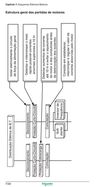 Capítulo 7: Esquemas Elétricos Básicos
7/34
Estrutura geral das partidas de motores
DistribuiçãoElétricadeB.T.
SeccionamentoSeccionamento
ProteçãoCurto-Circuito
ProteçãoSobrecarga
Comutação
ProteçãoCurto-Circuito
Comutação
Soft
starter
Inversorde
Freqüência
Isolareletricamenteocircuito
deforçadaalimentaçãogeral
Detectareinterromperomais
rápidopossívelcorrentes
anormaissuperioresa10In
Detectaraumentosdecorrente
até10Ineevitaroaquecimento
domotoredoscondutoresantes
dadeterioraçãodosisolantes
Consisteemestabelecer,
interrompereregularovalorda
correnteabsorvidapelomotor
 