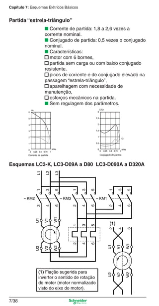 Capítulo 7: Esquemas Elétricos Básicos
7/38
■ Corrente de partida: 1,8 a 2,6 vezes a
corrente nominal.
■ Conjugado de partida: 0,5 vezes o conjugado
nominal.
■ Características:
■ motor com 6 bornes,
■ partida sem carga ou com baixo conjugado
resistente,
■ picos de corrente e de conjugado elevado na
passagem “estrela-triângulo”,
■ aparelhagem com necessidade de
manutenção,
■ esforços mecânicos na partida.
■ Sem regulagem dos parâmetros.
Partida “estrela-triângulo”
Esquemas LC3-K, LC3-D09A a D80 LC3-D090A a D320A
(1) Fiação sugerida para
inverter o sentido de rotação
do motor (motor normalizado
visto do eixo do motor).
 