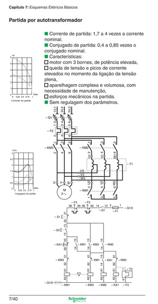 Capítulo 7: Esquemas Elétricos Básicos
7/40
■ Corrente de partida: 1,7 a 4 vezes a corrente
nominal.
■ Conjugado de partida: 0,4 a 0,85 vezes o
conjugado nominal.
■ Características:
■ motor com 3 bornes, de potência elevada,
■ queda de tensão e picos de corrente
elevados no momento da ligação da tensão
plena,
■ aparelhagem complexa e volumosa, com
necessidade de manutenção,
■ esforços mecânicos na partida.
■ Sem regulagem dos parâmetros.
Partida por autotransformador
 
