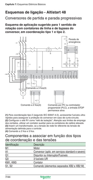 Capítulo 7: Esquemas Elétricos Básicos
7/44
Conversores de partida e parada progressivas
Esquemas de ligação - Altistart 48
Esquema de aplicação sugerido para 1 sentido de
rotação com contatores de linha e de bypass do
conversor, em coordenação tipo 1 e tipo 2.
(1) Para coordenação tipo 2 (segundo IEC 60947-4-2), acrescentar fusíveis ultra-
rápidos para assegurar a proteção do conversor em caso de curto-circuito.
(2) Conﬁgurar o relé R1 como “relé de isolação”. Atenção aos limites de emprego
dos contatos, utilizar um contator auxiliar para os contatores de calibre elevado.
(3) Inserir um transformador, se a tensão de rede for diferente da tensão de
alimentação deﬁnida para o controle.
(4) Comando a 2 ﬁos e 3 ﬁos.
Componentes a associar em função dos tipos
de coordenação e das tensões
Identiﬁcação Descrição
M1 Motor
A1 Conversor (aplic. em serviços standard e severo)
Q1 Disjuntor ou Interruptor/Fusíveis
Q3 3 fusíveis UR
KM1, KM3 Contator
S1, S2 Comando (elementos separados XB2 e XB2 M)
Parada de
emergência
Comando a 3 ﬁos(4)
Comando a 2 ﬁos(4) Comando por PC ou controlador
programável (PLC), a entrada STOP
permanece ativa
 