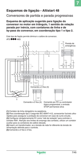 7
7/45
Conversores de partida e parada progressivas
Esquemas de ligação - Altistart 48
Esquema de aplicação sugerido para ligação do
conversor no motor em triângulo, 1 sentido de rotação
parada por inércia, com contatores de linha e de
by-pass do conversor, em coordenação tipo 1 e tipo 2.
(1) Contator de linha obrigatório na seqüência.
(2) Para coordenação tipo 2 (segundo IEC 60947-4-2), acrescentar fusíveis ultra-
rápidos para assegurar a proteção do conversor em caso de curto-circuito.
(3) Conﬁgurar obrigatoriamente R1 como “relé de isolação” para controlar o
contator KM1. Atenção aos limites de emprego dos contatos, utilizar um contator
auxiliar para os contatores de calibre elevado.
(4) Inserir um transformador, se a tensão de rede for diferente da tensão de
alimentação deﬁnida para o controle.
(5) Comando a 2 ﬁos e 3 ﬁos.
Este tipo de ﬁação permite diminuir o calibre do conversor.
ATS ●●● 48Q
Comando por PC ou controlador
lógico programável, a entrada
STOP permanece ativa
Parada de
emergência
Comando a 3 ﬁos (4)
Comando a 2 ﬁos (4)
 