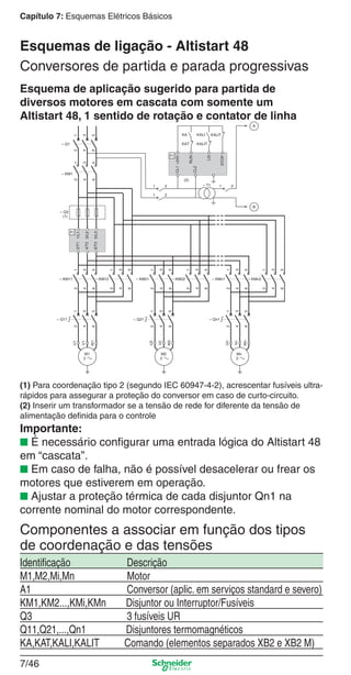 Capítulo 7: Esquemas Elétricos Básicos
7/46
Conversores de partida e parada progressivas
Esquemas de ligação - Altistart 48
Esquema de aplicação sugerido para partida de
diversos motores em cascata com somente um
Altistart 48, 1 sentido de rotação e contator de linha
Componentes a associar em função dos tipos
de coordenação e das tensões
Identiﬁcação Descrição
M1,M2,Mi,Mn Motor
A1 Conversor (aplic. em serviços standard e severo)
KM1,KM2...,KMi,KMn Disjuntor ou Interruptor/Fusíveis
Q3 3 fusíveis UR
Q11,Q21,...,Qn1 Disjuntores termomagnéticos
KA,KAT,KALI,KALIT Comando (elementos separados XB2 e XB2 M)
Importante:
■ É necessário conﬁgurar uma entrada lógica do Altistart 48
em “cascata”.
■ Em caso de falha, não é possível desacelerar ou frear os
motores que estiverem em operação.
■ Ajustar a proteção térmica de cada disjuntor Qn1 na
corrente nominal do motor correspondente.
(1) Para coordenação tipo 2 (segundo IEC 60947-4-2), acrescentar fusíveis ultra-
rápidos para assegurar a proteção do conversor em caso de curto-circuito.
(2) Inserir um transformador se a tensão de rede for diferente da tensão de
alimentação deﬁnida para o controle
 