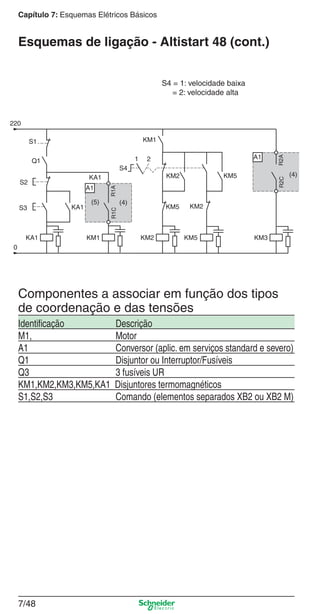 Capítulo 7: Esquemas Elétricos Básicos
7/48
Componentes a associar em função dos tipos
de coordenação e das tensões
Identiﬁcação Descrição
M1, Motor
A1 Conversor (aplic. em serviços standard e severo)
Q1 Disjuntor ou Interruptor/Fusíveis
Q3 3 fusíveis UR
KM1,KM2,KM3,KM5,KA1 Disjuntores termomagnéticos
S1,S2,S3 Comando (elementos separados XB2 ou XB2 M)
Esquemas de ligação - Altistart 48 (cont.)
S4 = 1: velocidade baixa
= 2: velocidade alta
 