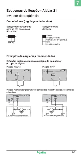 7
7/51
Comutadores (regulagem de fábrica)
Seleção tensão/corrente
para as E/S analógicas
(FM e VIA)
Seleção do tipo
de lógica
Inversor de freqüência
Esquemas de ligação - Altivar 21
Exemplos de esquemas recomendados
Entradas lógicas segundo a posição do comutador
do tipo de lógica
Posição “Source” Posição “Sink”
Posição “Controlador programável” com saídas de controladores programáveis
a transistor
 