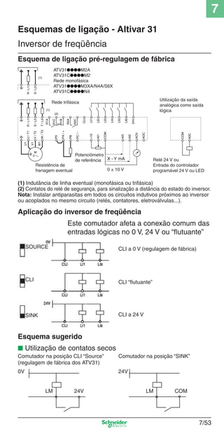 7
7/53
Inversor de freqüência
Esquemas de ligação - Altivar 31
Esquema de ligação pré-regulagem de fábrica
(1) Indutância de linha eventual (monofásica ou trifásica)
(2) Contatos do relé de segurança, para sinalização a distância do estado do inversor.
Nota: Instalar antiparasitas em todos os circuitos indutivos próximos ao inversor
ou acoplados no mesmo circuito (relés, contatores, eletroválvulas...).
Aplicação do inversor de freqüência
Este comutador afeta a conexão comum das
entradas lógicas no 0 V, 24 V ou “ﬂutuante”
CLI “ﬂutuante”
CLI a 24 V
CLI a 0 V (regulagem de fábrica)
ATV31●●●●M2A
ATV31C●●●●M2
Rede monofásica
ATV31●●●●M3XA/N4A/S6X
ATV31C●●●●N4
Rede trifásica
Utilização da saída
analógica como saída
lógica
Potenciômetro
de referência
Resistência de
frenagem eventual
X - Y mA
0 ± 10 V
Relé 24 V ou
Entrada do controlador
programável 24 V ou LED
SOURCE
CLI
SINK
Comutador na posição CLI “Source”
(regulagem de fábrica dos ATV31)
Esquema sugerido
Comutador na posição “SINK”
■ Utilização de contatos secos
0V
LM 24V
24V
LM COM
 