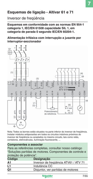 7
7/55
Inversor de freqüência
Esquemas de ligação - Altivar 61 e 71
Esquemas em conformidade com as normas EN 954-1
categoria 1, IEC/EN 61508 capacidade SIL 1, em
categoria de parada 0 segundo IEC/EN 60204-1.
Nota: Todos os bornes estão situados na parte inferior do inversor de freqüência.
Instalar módulos antiparasitas em todos os circuitos indutivos próximos do
inversor de freqüência ou acoplados no mesmo circuito, tais como relés,
contatores, eletroválvulas, iluminação ﬂuorescente, ...
Componentes a associar
Para as referências completas, consultar nosso catálogo
“Soluções partidas de motores. Componentes de controle e
proteção de potência”.
Código Designação
A1 Inversor de freqüência ATV61 / ATV 71
L1 Indutância CC
Q1 Disjuntor, ver partidas de motores
Alimentação trifásica com interrupção a jusante por
interruptor-seccionador
 