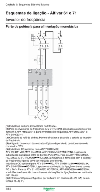 Capítulo 7: Esquemas Elétricos Básicos
7/56
(1) Indutância de linha (monofásica ou trifásica).
(2) Para os inversores de freqüência ATV 71HC40N4 associados a um motor de
400 kW e ATV 71HC50N4 e para inversores de freqüência ATV 61HC50N4 e
ATV 61HC63N4.
(3) Contatos do relé de defeito. Permite sinalizar a distância o estado do inversor
de freqüência.
(4) A ligação do comum das entradas lógicas depende do posicionamento do
comutador SW1.
(5) Indutância CC opcional para ATV 71H●●●M3Z,
ATV 71HD11M3XZ●●●HD45M3X, ATV 71H075N4Z●●●HD75N4. Ligada em
substituição da ligação entre os bornes PO e PA/+. Para os ATV 71HD55M3X,
HD75M3X, ATV 71HD90N4●●●HC50N4, a indutância é fornecida com o inversor
de freqüência; ligação deve ser realizada pelo cliente.
Indutância CC opcional para ATV 61H●●●M3, ATV 61HD11M3X●●●HD45M3X,
ATV 61H075N4●●●HD75N4. Ligada em substituição da ligação entre os bornes
PO e PA/+. Para os ATV 61HD55M3X, HD75M3X, ATV 61HD90N4●●●HC50N4,
a indutância é fornecida com o inversor de freqüência; ligação deve ser realizada
pelo cliente.
(6) Entrada analógica conﬁgurável por software em corrente (0...20 mA) ou em
tensão (0...10 V).
Inversor de freqüência
Esquemas de ligação - Altivar 61 e 71
Parte de potência para alimentação monofásica
 
