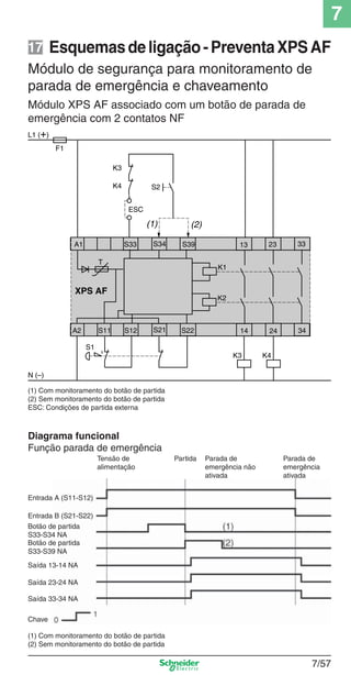 7
7/57
Esquemasdeligação-PreventaXPSAF
Módulo de segurança para monitoramento de
parada de emergência e chaveamento
Módulo XPS AF associado com um botão de parada de
emergência com 2 contatos NF
(1) Com monitoramento do botão de partida
(2) Sem monitoramento do botão de partida
ESC: Condições de partida externa
Diagrama funcional
Função parada de emergência
PartidaTensão de
alimentação
Parada de
emergência não
ativada
Parada de
emergência
ativada
Entrada A (S11-S12)
Entrada B (S21-S22)
Botão de partida
S33-S34 NA
Botão de partida
S33-S39 NA
Saída 13-14 NA
Saída 23-24 NA
Saída 33-34 NA
Chave
(1) Com monitoramento do botão de partida
(2) Sem monitoramento do botão de partida
17
 