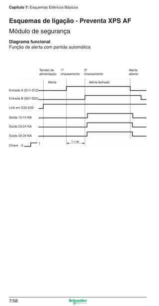 Capítulo 7: Esquemas Elétricos Básicos
7/58
Esquemas de ligação - Preventa XPS AF
Módulo de segurança
Tensão de
alimentação
Alerta
Entrada A (S11-S12)
Entrada B (S21-S22)
Link em S33-S39
Saída 13-14 NA
Saída 23-24 NA
Saída 33-34 NA
Chave 0
Alerta fechado
Alerta
aberto
1º
chaveamento
2º
chaveamento
Diagrama funcional
Função de alerta com partida automática
 