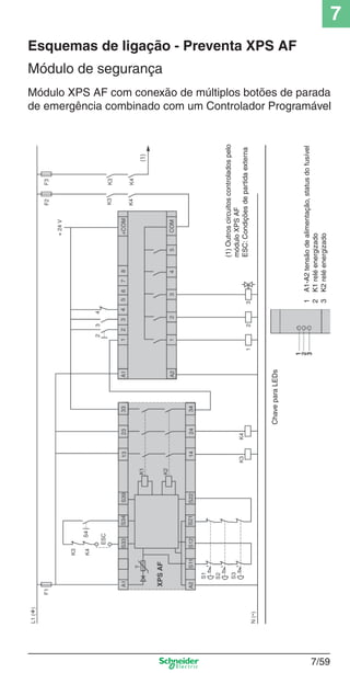 7
7/59
Esquemas de ligação - Preventa XPS AF
Módulo de segurança
Módulo XPS AF com conexão de múltiplos botões de parada
de emergência combinado com um Controlador Programável
(1)Outroscircuitoscontroladospelo
móduloXPSAF
ESC:Condiçõesdepartidaexterna
1A1-A2tensãodealimentação,statusdofusível
2K1reléenergizado
3K2reléenergizado
ChaveparaLEDs
 