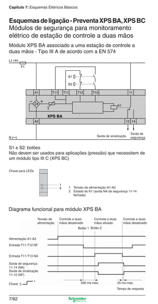 Capítulo 7: Esquemas Elétricos Básicos
7/62
Esquemasdeligação-PreventaXPSBA,XPSBC
Módulos de segurança para monitoramento
elétrico de estação de controle a duas mãos
Módulo XPS BA associado a uma estação de controle a
duas mãos - Tipo III A de acordo com a EN 574
S1 e S2: botões
Não devem ser usados para aplicações (pressão) que necessitem de
um módulo tipo III C (XPS BC)
Saída de sinalização
Saída de
segurança
Diagrama funcional para módulo XPS BA
Tensão de
alimentação
Controle a duas
mãos desativado
Controle a duas
mãos ativado
Botão 1 Botão 2
Alimentação A1-A2
Entrada T11-T12 NF
Entrada T11-T13 NA
Saída de segurança
11-14 (NA)
Saída de sinalização
11-12 (NF)
Chave 500 ms máx. 25 ms máx.
Tempo de resposta
Controle a duas
mãos desativado
1 Tensão de alimentação A1-A2
2 Estado do K1 (saída NA de segurança 11-14
fechada)
Chave para LEDs
 